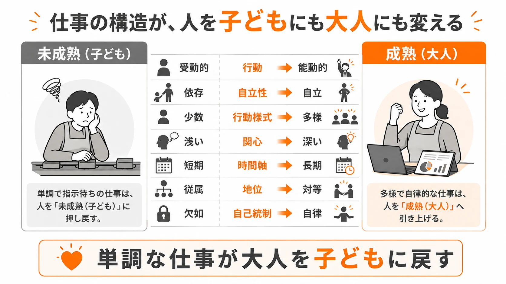 図1：未成熟成熟モデル｜単調な仕事 vs 多様な仕事の対比図