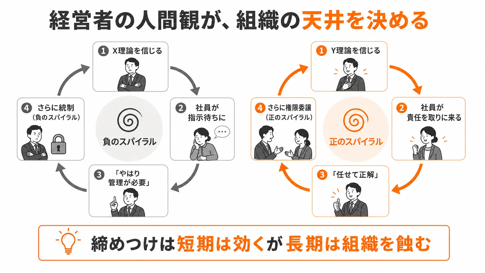 図2：X理論／Y理論の思い込みサイクル比較図
