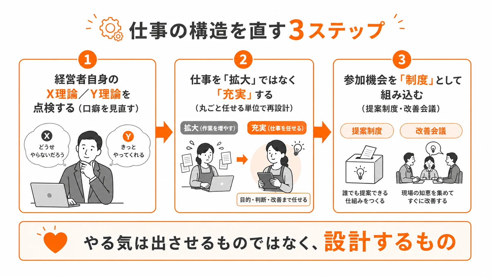 図3：中小企業の経営者がやるべき3ステップ