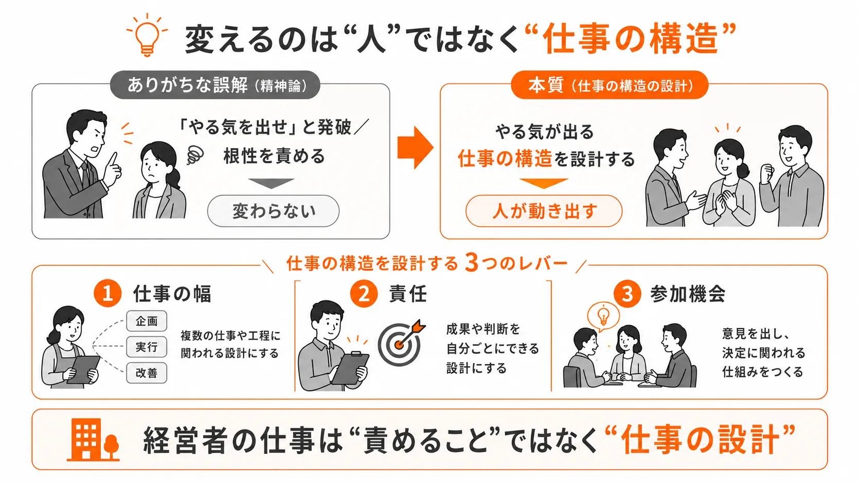 図4：原因は「やる気のない社員」ではなく「やる気を奪う仕事の構造」｜経営者の仕事は“発破”ではなく“設計”