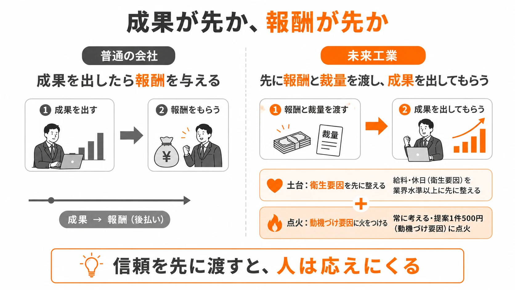 図5：未来工業の「先に渡す」マネジメント構造｜成果が先か、報酬が先か