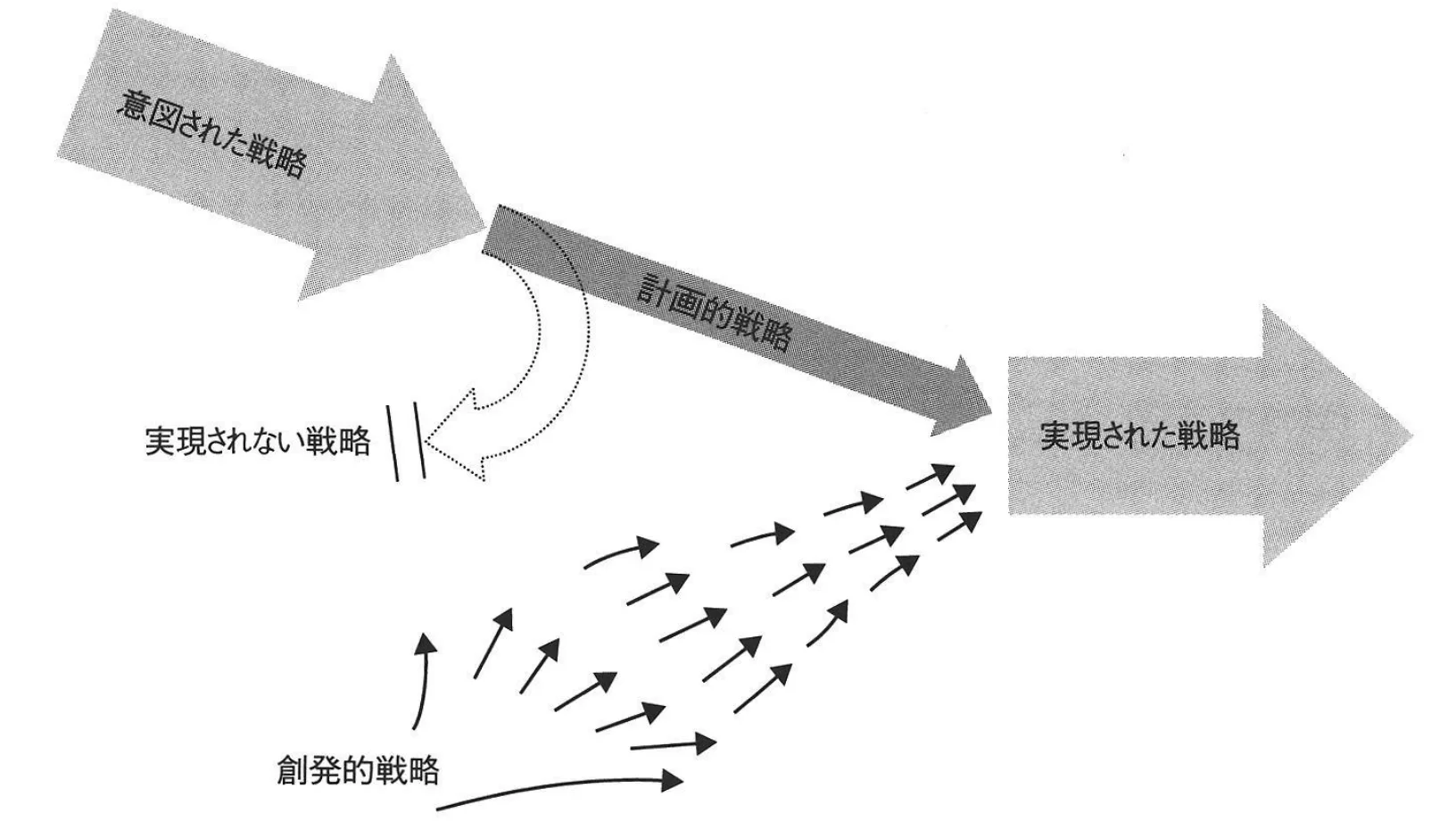 図2：計画的戦略と創発戦略の流れ｜意図された戦略と実現された戦略