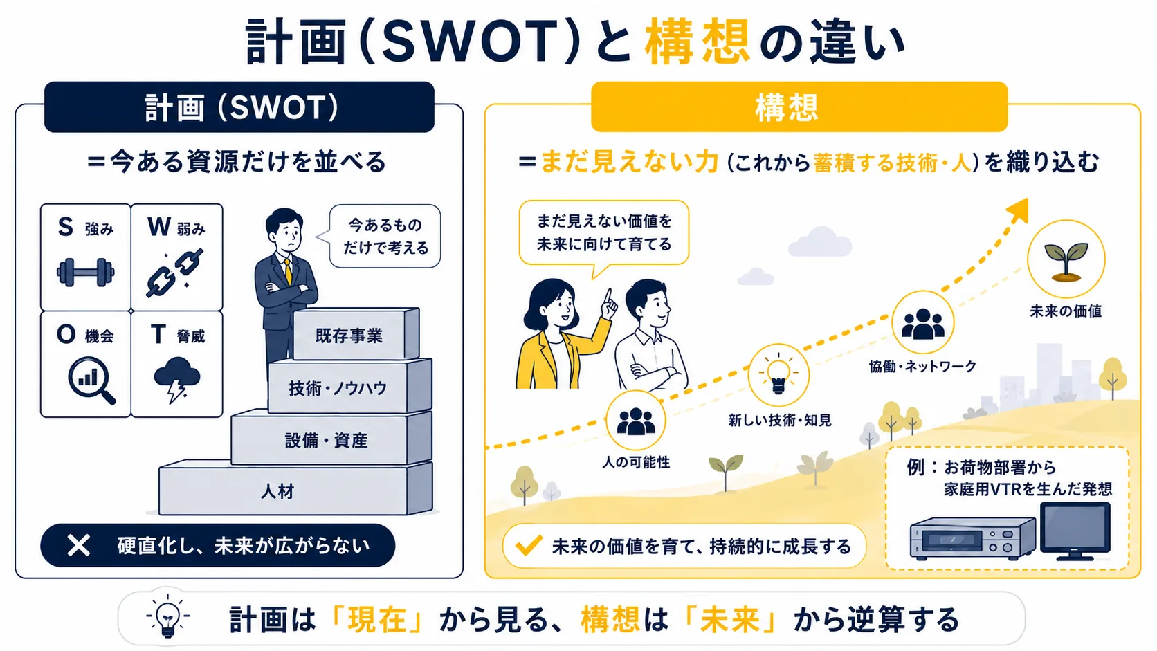 図3：計画と構想の違い｜今ある資源だけか、まだ見えない力を織り込むか