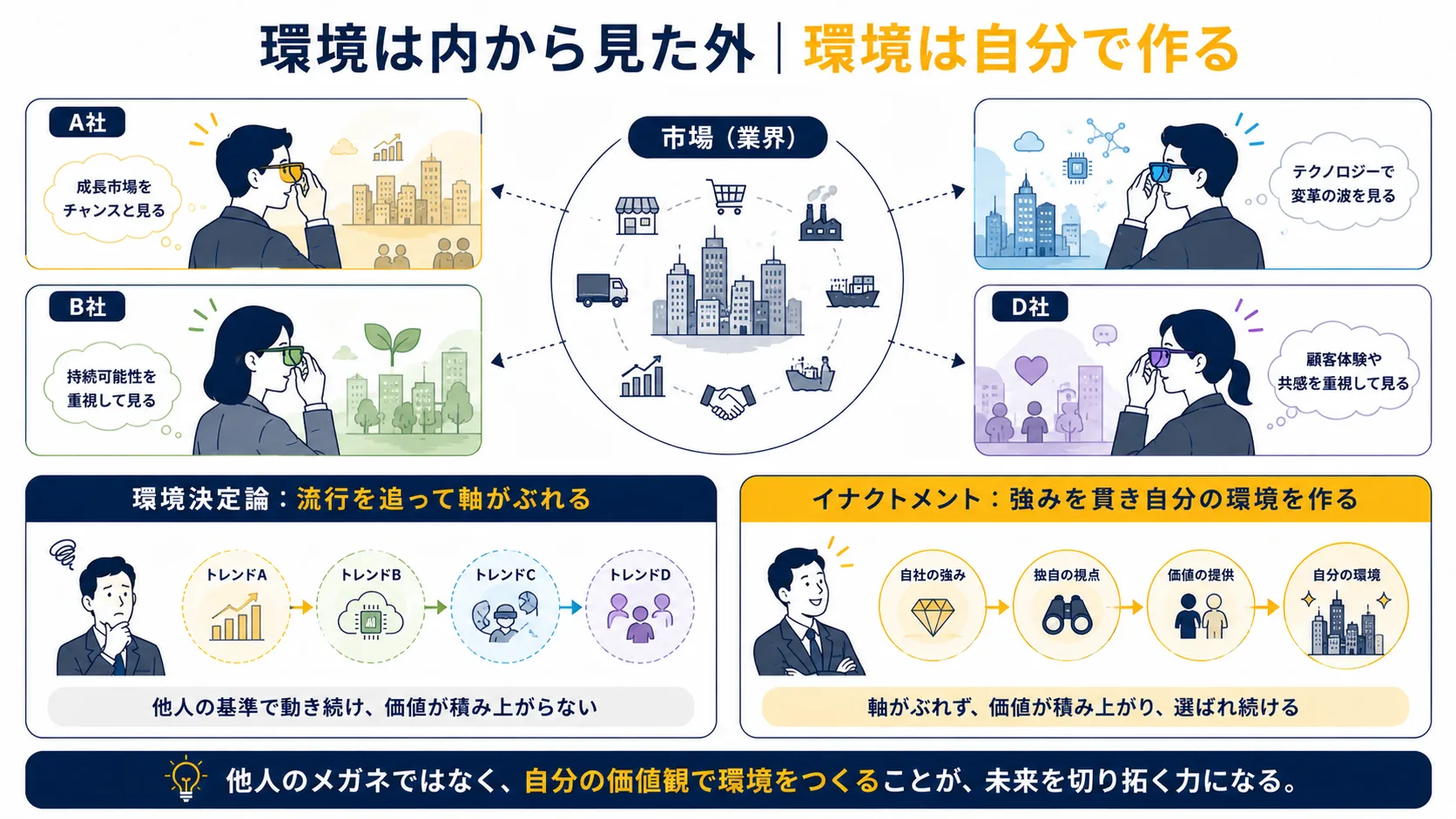 図4：環境は内から見た外｜同じ市場でも各社のレンズで見え方が変わる