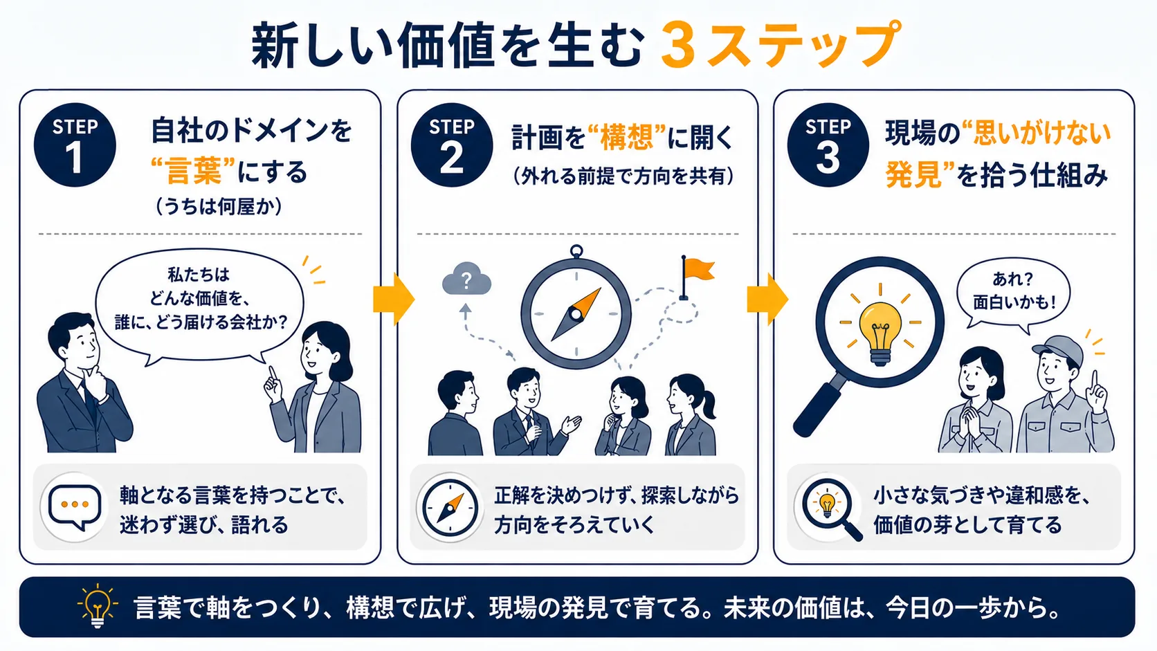 図6：中小企業の3ステップ｜言葉にする→構想に開く→創発を拾う