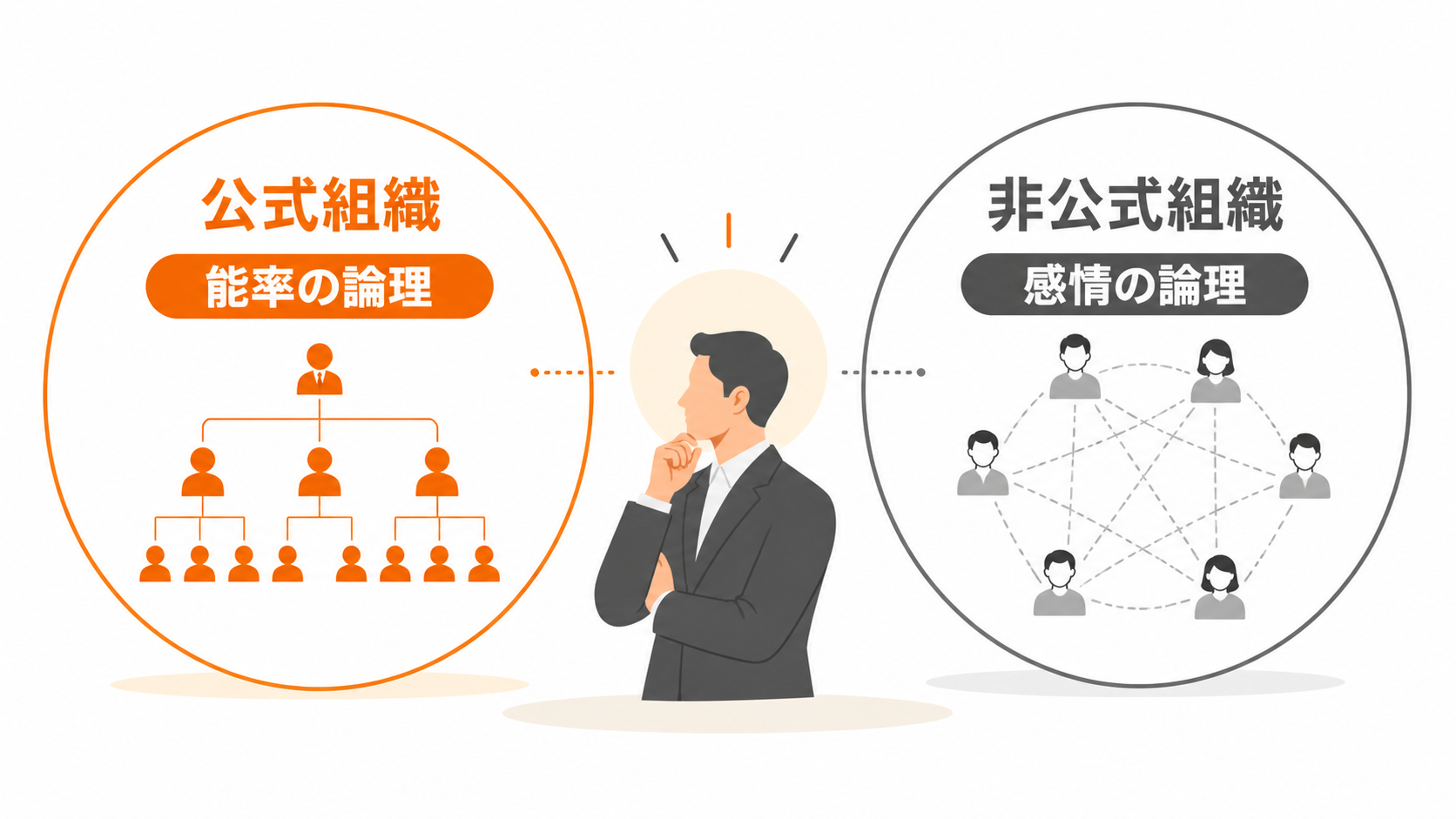 公式組織と非公式組織の対比図｜能率の論理と感情の論理