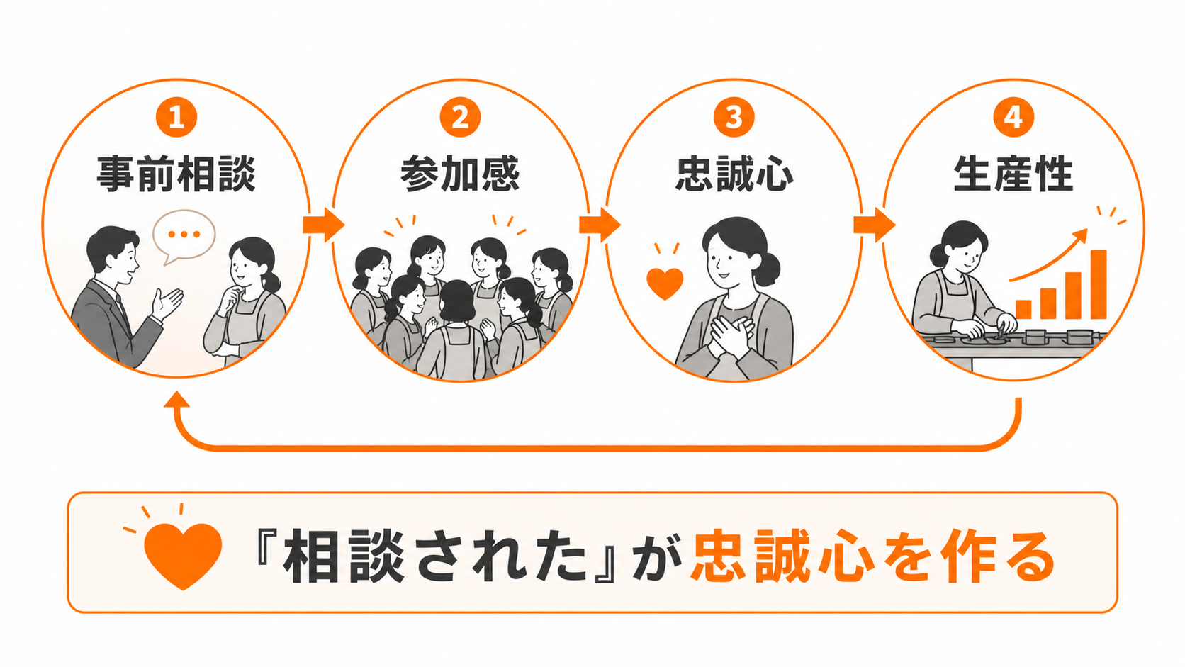 リレー組立試験室の「事前相談 → 参加感 → 忠誠心 → 生産性」のループ