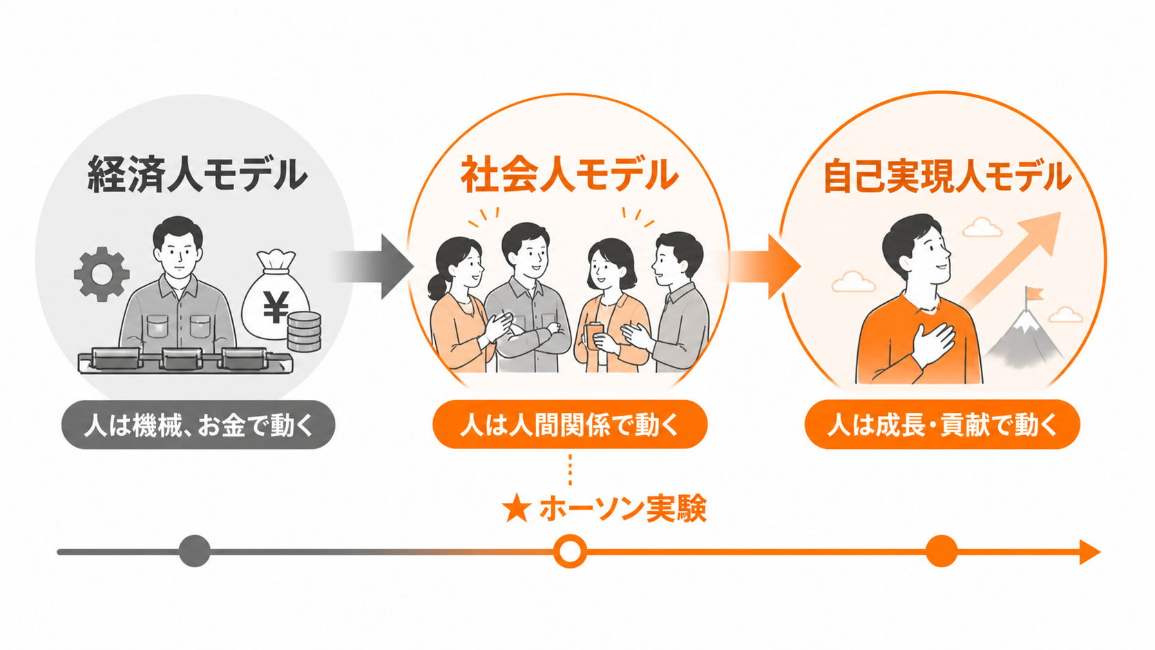 経営学の人間観の変遷｜経済人モデル → 社会人モデル