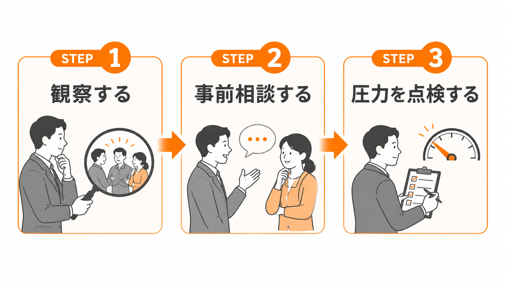 中小企業の経営者が踏むべき3ステップ｜観察 → 事前相談 → 圧力点検