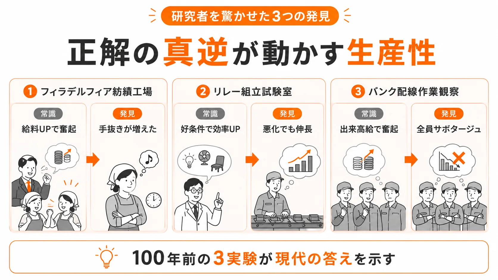 研究者を驚かせた3つの発見｜「正解だと思った打ち手」の真逆が、生産性を動かしていた