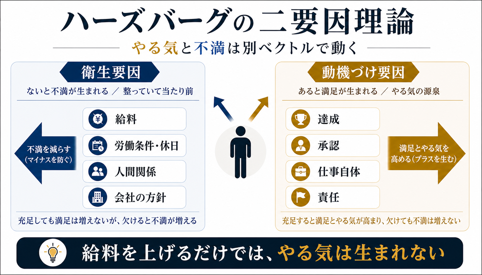 図1：ハーズバーグの二要因理論