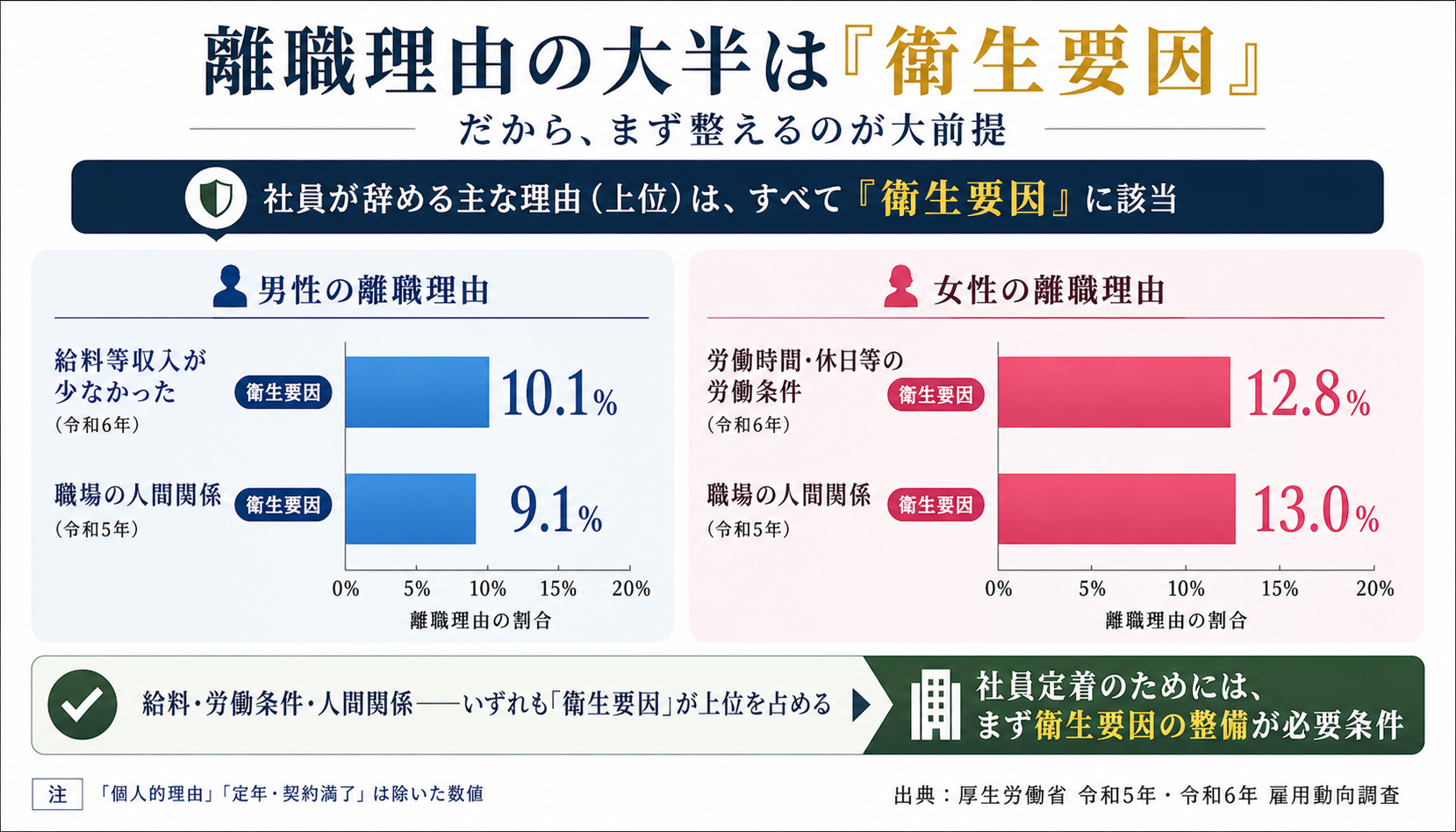 図2：離職理由の大半は「衛生要因」（厚労省データ）