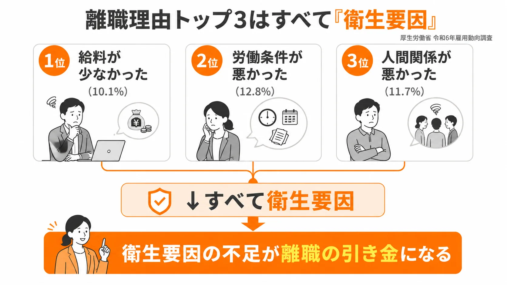 図2：社員が辞める理由のトップ3はすべて衛生要因（厚労省2024年データ）