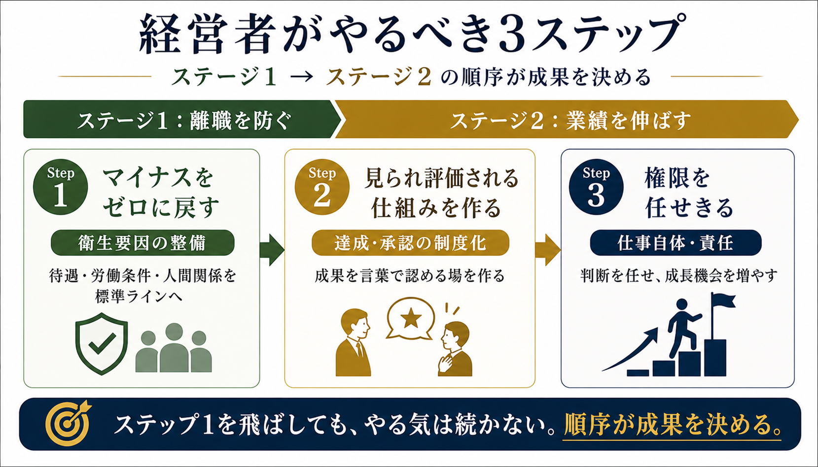 図4：経営者がやるべき3ステップ
