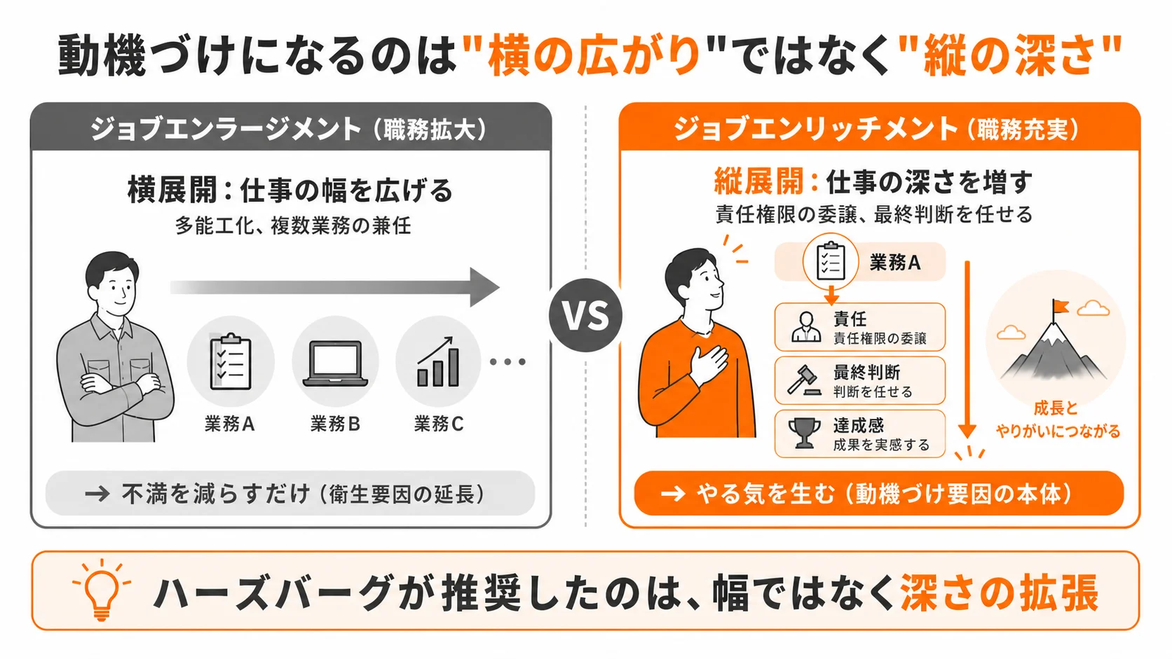 動機づけになるのは"横の広がり"ではなく"縦の深さ"｜ジョブエンリッチメント vs エンラージメント