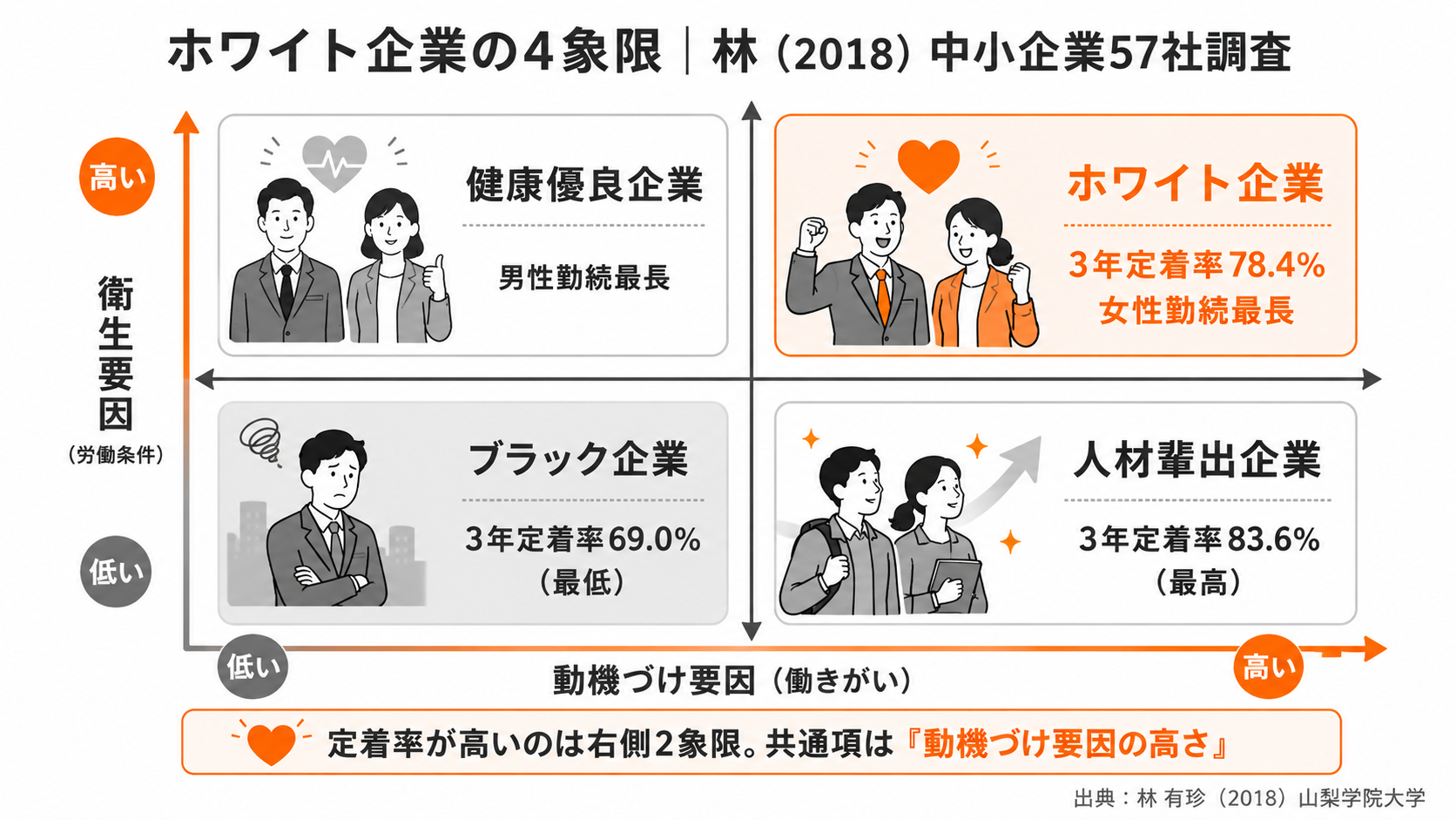 林（2018）4象限マップ｜衛生要因×動機づけ要因