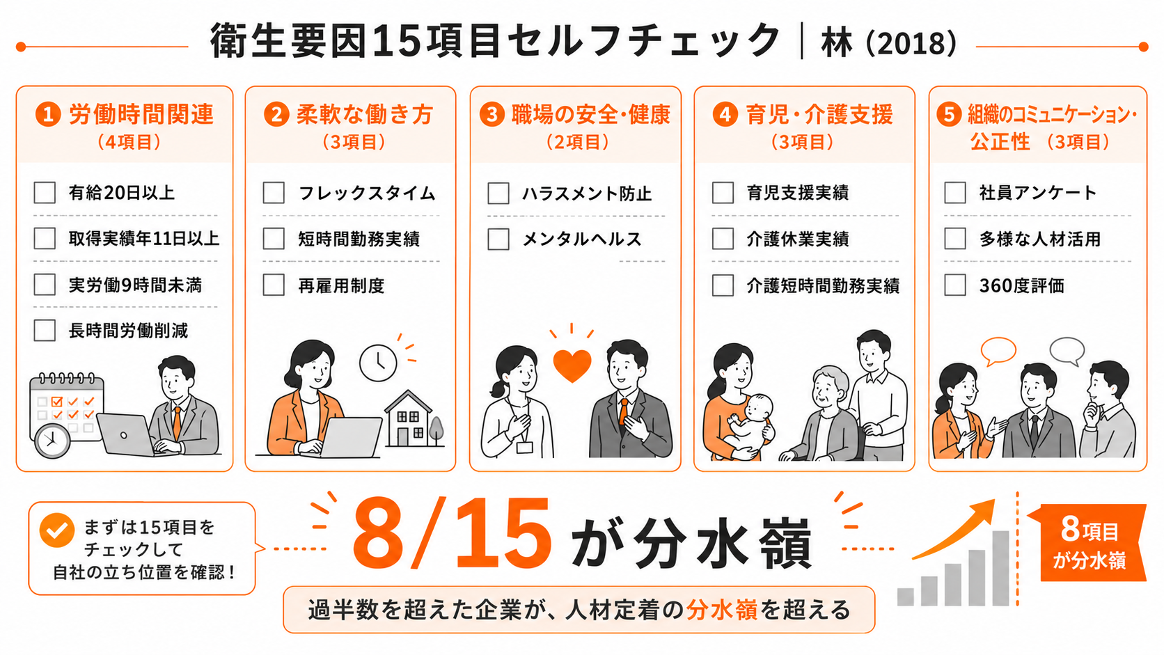 衛生要因15項目セルフチェックパネル｜5カテゴリで一望、8/15が分水嶺