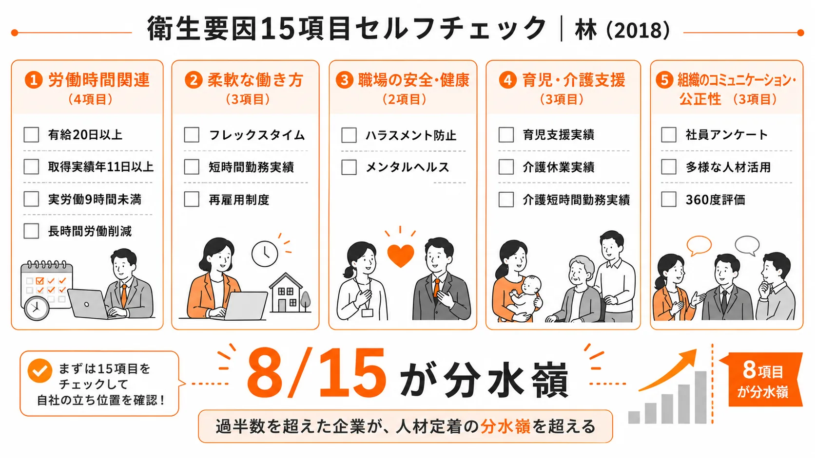 衛生要因15項目セルフチェックパネル｜5カテゴリで一望、8/15が分水嶺