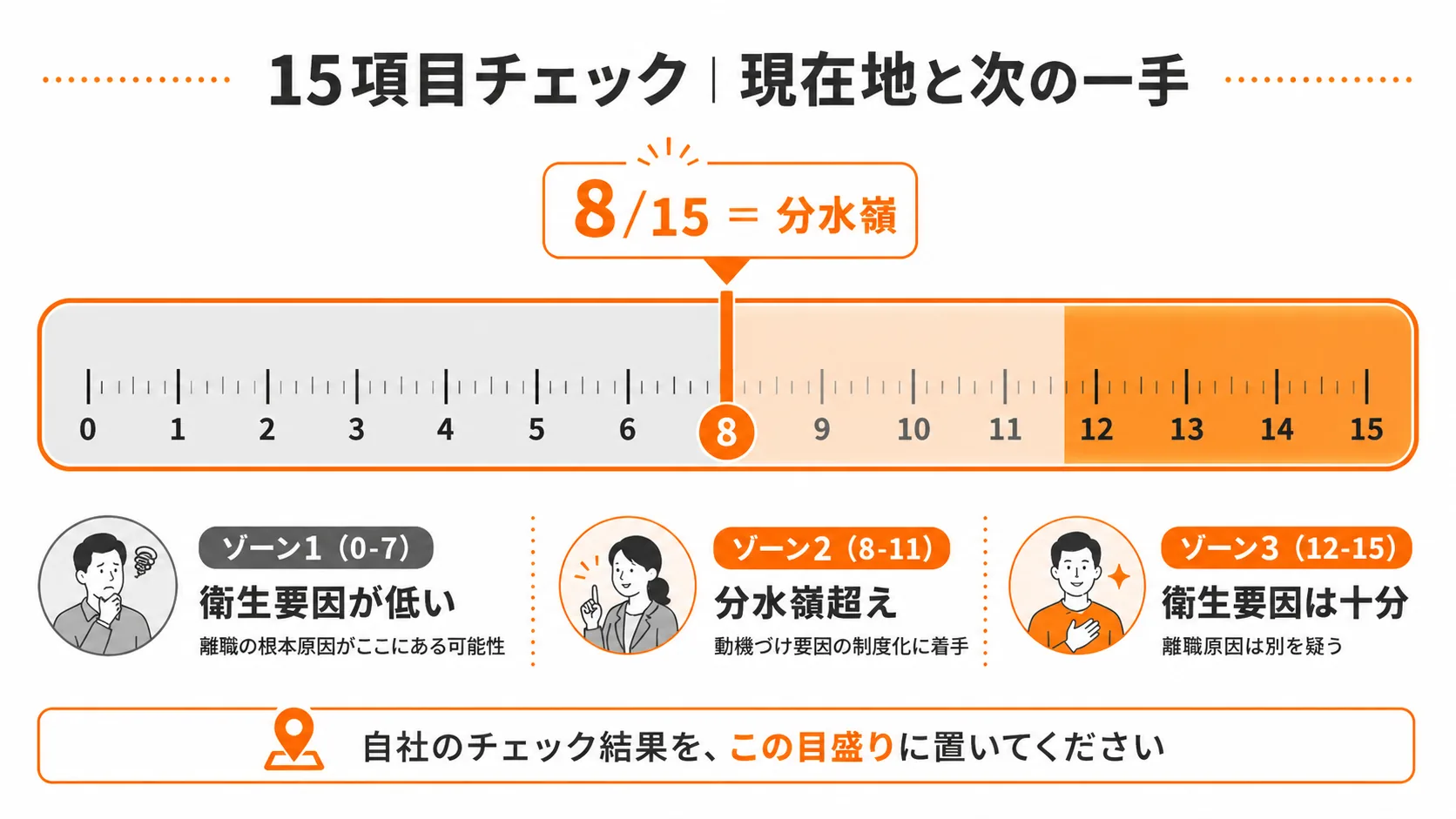 15項目チェック採点ゲージ｜0-7／8-11／12-15の3ゾーンと分水嶺