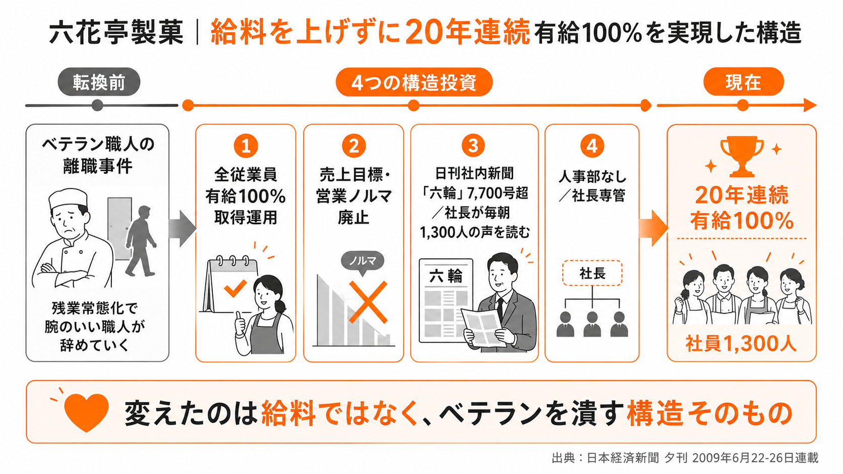 六花亭製菓の構造改革タイムライン｜給料を上げずに20年連続有給100%を実現した4つの構造投資