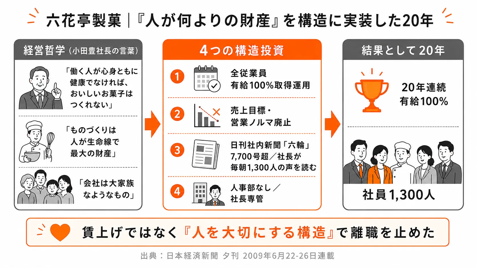 六花亭製菓の構造改革タイムライン｜給料以外の仕組みづくりで20年連続有給100%を実現した4つの打ち手