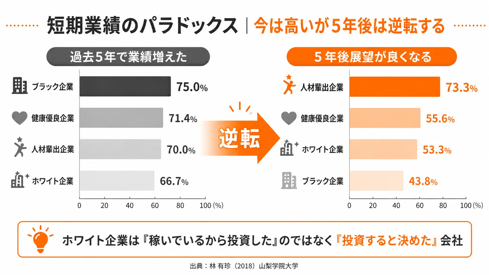 短期業績パラドックス｜過去5年と5年後展望は逆転する