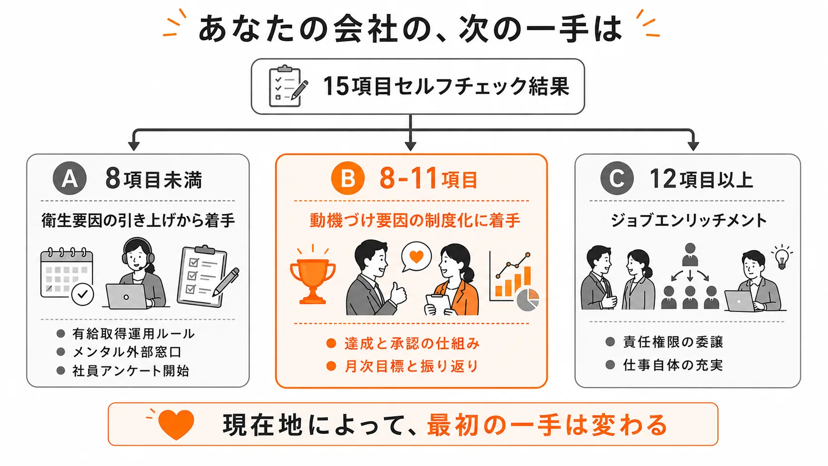 パターンA／B／C｜15項目チェック結果ごとの次の一手フローチャート