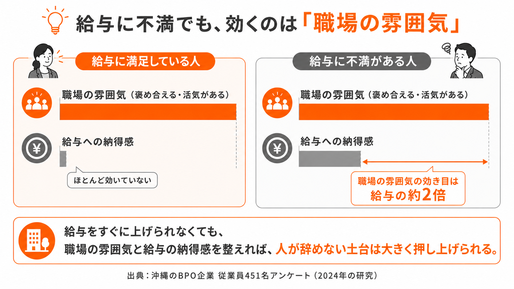 給与に不満でも、職場全体の満足を高めるのは給与より「職場の雰囲気」（約2倍）