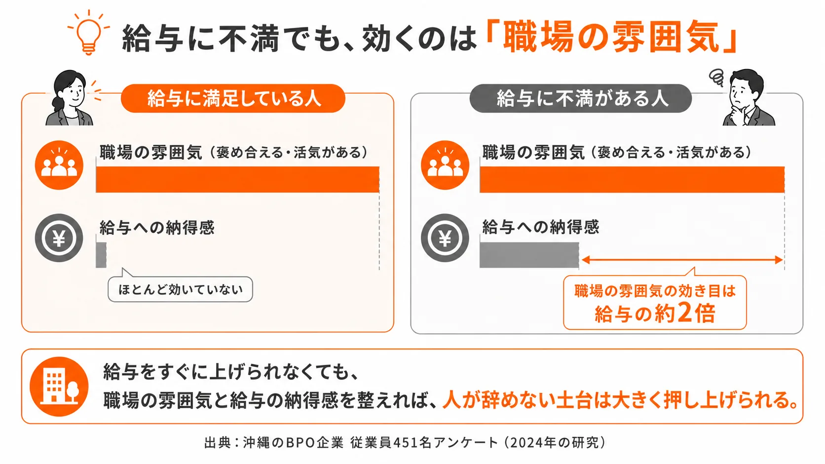 給与に不満でも、職場全体の満足を高めるのは給与より「職場の雰囲気」（約2倍）